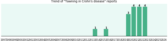 Would you have Yawning when you have Crohn's disease? Would you have Yawning when you have Crohn's disease?